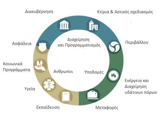 ΠΕΡΙΓΡΑΦΗ ΠΡΟΒΛΗΜΑΤΟΣ ΚΕΦΑΛΑΙΟ II εξέλιξη, τους πόρους και την κουλτούρα του κάθε λαού. Σαφής και κοινά αποδεκτός ορισμός για την έννοια της έξυπνης πόλης δεν έχει διατυπωθεί ακόμα.
