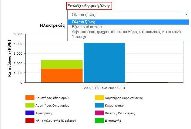 Είναι απαραίτητο (για την προσθήκη κατανάλωσης), ο χρήστης να έχει ήδη δημιουργήσει στο «Ενεργειακό προφίλ» μία τουλάχιστον κατανάλωση με πηγή ενέργειας την ηλεκτρική.