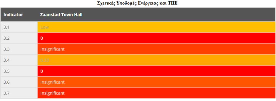 ΠΙΛΟΤΙΚΗ ΕΦΑΡΜΟΓΗ ΚΕΦΑΛΑΙΟ V Συγκεκριμένα, ο δείκτης 2.7 αφορά την ενεργειακή απόδοση του κτιριακού κελύφους.