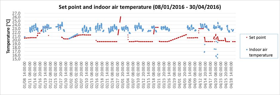 Indoor temperature (C) PMV ΠΙΛΟΤΙΚΗ ΕΦΑΡΜΟΓΗ ΚΕΦΑΛΑΙΟ V διαστήματα τιμών (0,5 PMV 0,5).