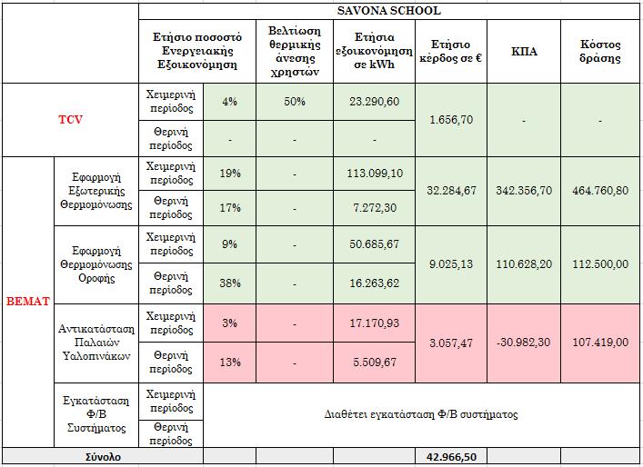 ΠΙΛΟΤΙΚΗ ΕΦΑΡΜΟΓΗ ΚΕΦΑΛΑΙΟ V Εφαρμογή TCV & BEMAT στο Σχολείο «Savona Colombo- Pertini» Στον Πίνακα 5.