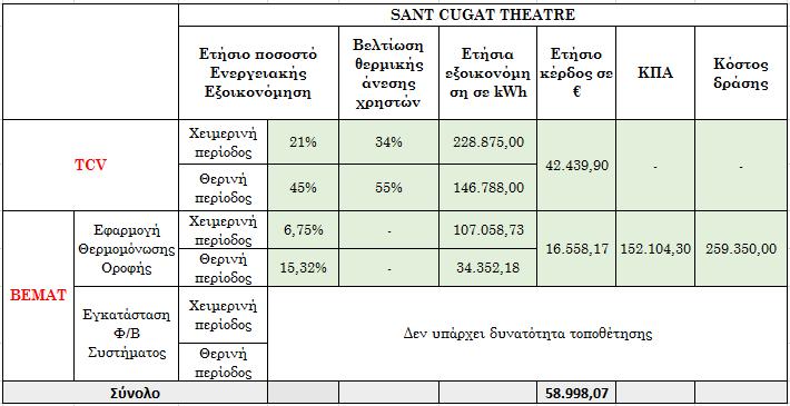 ΠΙΛΟΤΙΚΗ ΕΦΑΡΜΟΓΗ ΚΕΦΑΛΑΙΟ V Πίνακας 5.18. Συνολικά αποτελέσματα της εφαρμογής TCV & BEMAT στο Θέατρο Σαν Κουγκάτ για ένα έτος.