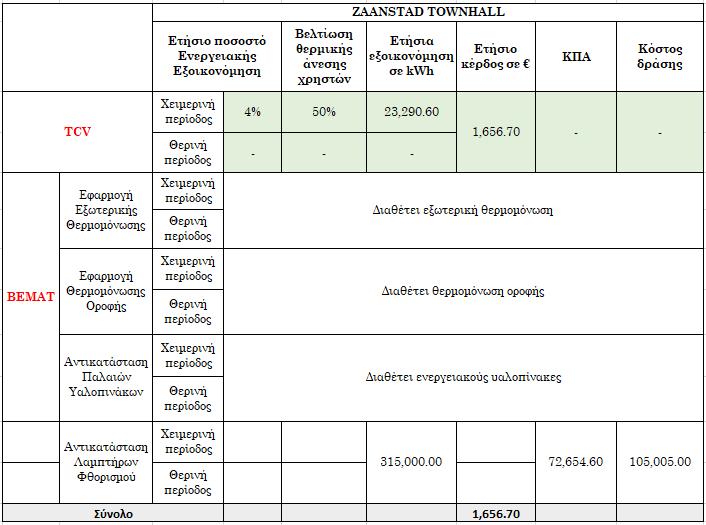ΠΙΛΟΤΙΚΗ ΕΦΑΡΜΟΓΗ ΚΕΦΑΛΑΙΟ V Εφαρμογή TCV & BEMAT στο Δημαρχείο Ζάανσταντ Στον Πίνακα 5.19, παρουσιάζονται τα συνολικά αποτελέσματα της εφαρμογής TCV & BEMAT στο Δημαρχείο Ζάανσταντ για ένα έτος.