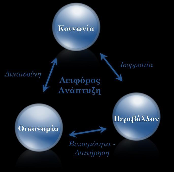 ΠΕΡΙΓΡΑΦΗ ΠΡΟΒΛΗΜΑΤΟΣ ΚΕΦΑΛΑΙΟ II κοινωνικής συνοχής έτσι ώστε οι μελλοντικές συνέπειες των σημερινών ενεργειών να επιτρέπουν στις μελλοντικές γενιές να ικανοποιήσουν τις δικές τους ανάγκες. Σχήμα 2.