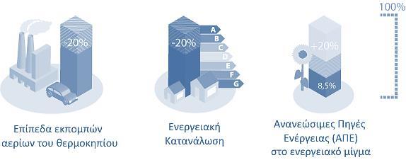 κοινωνική και οικονομική ανάπτυξη, καθώς και την προστασία του περιβάλλοντος (Doukas et al., 20