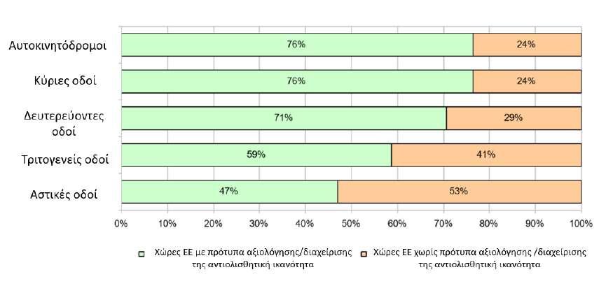 2. Αντιολισθητική ικανότητα οδοστρώματος Εικόνα 2.2 Ποσοστά πρότυπων αξιολόγησης και διαχείρισης της αντιολισθητικής ικανότητας ανά κατηγορία οδού των χωρών της ΕΕ (Haider & Conter 2010).