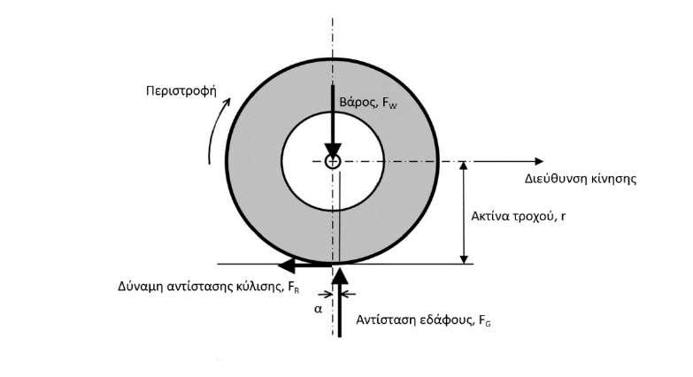 2. Αντιολισθητική ικανότητα οδοστρώματος κέντρο της περιοχής πίεσης του ελαστικού και του εδάφους, αλλά σε απόσταση α από το κέντρο του ελαστικού.