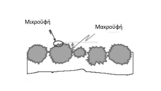 2016, Henry 2000). Εικόνα 2.12 Μακροϋφής και μικρούφής επιφάνειας οδοστρώματος (Flintsch et al. 2003).