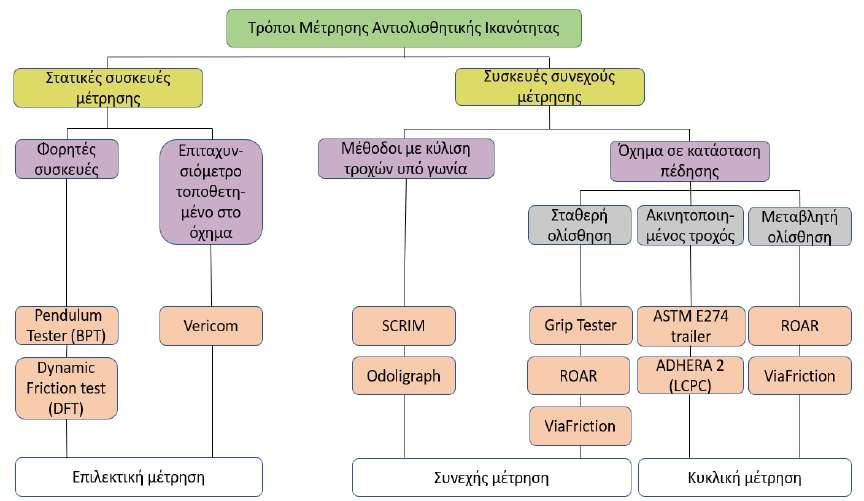 2. Αντιολισθητική ικανότητα οδοστρώματος πεδίο σε οδική επιφάνεια είτε στο εργαστήριο. Η εικόνα 2.