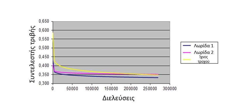 3. Διερεύνηση της επίδρασης της κυκλοφορίας κυκλοφορία, λαμβάνοντας υπ όψη τον αριθμό των βαρέων οχημάτων (Dunford et al. 2014).