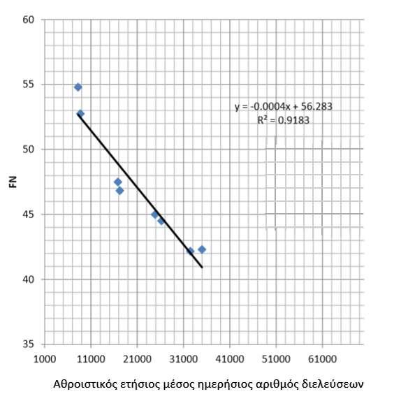 3. Διερεύνηση της επίδρασης της κυκλοφορίας εξίσωση 3.3, έχει συντελεστή συσχέτισης R 2 =0.9183 και περιγράφεται από το διάγραμμα της εικόνας 3.6. FΝ = 0,0004 AADT + 56,283 (3.