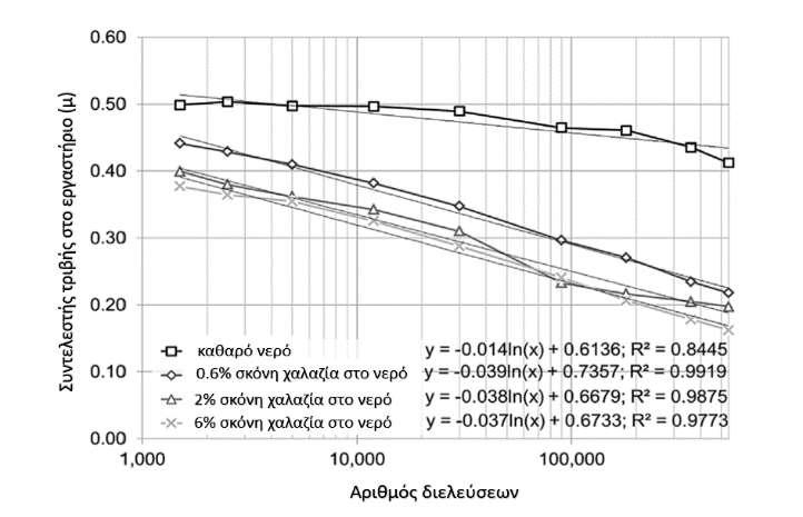 3. Διερεύνηση της επίδρασης της κυκλοφορίας AADT(HGV)= Ετήσιος μέσος ημερήσιος αριθμός διελεύσεων συμπεριλαμβανομένου των βαρέων οχημάτων PPC1-C3= Polishing passes, διελεύσεις στη συσκευή