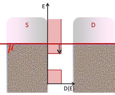 Σχήμα 9: Η αριστερή επαφή είναι συνδεμένη στη γείωση οπότε σε κατάσταση ισορροπίας οι επαφές S και D έχουν κοινή στάθμη Fermi (αριστερά).