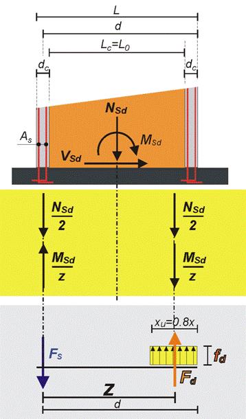 00 z = krak unutarnjih sila računska uzduža sila : N Sd = N g + Sd g 2i N q N