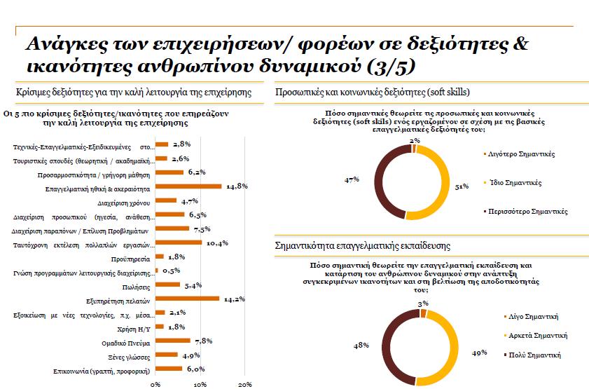 Τουρισμός, Ανάπτυξη,Εκπαίδευση Πηγή: ΙΝΣΕΤΕ, 2015 «Εξειδίκευση δράσεων Στρατηγικού