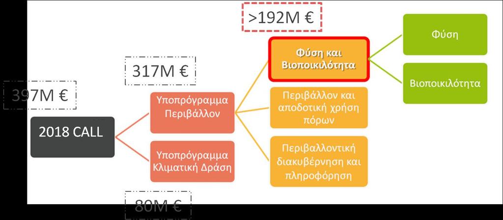 2018-2020 Αύξηση χρηματοδότησης.