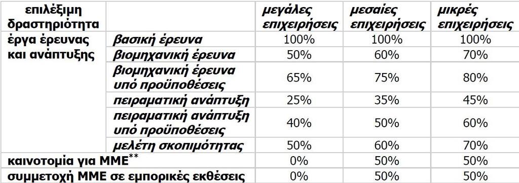 i) το έργο προβλέπει πραγματική συνεργασία μεταξύ επιχειρήσεων από τις οποίες καμία μεμονωμένη δεν φέρει άνω του 70 % των επιλέξιμων δαπανών, ή ii) τα αποτελέσματα του έργου διαδίδονται ευρέως μέσω