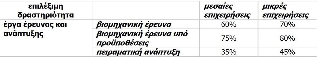 200.000 εάν είναι μία επιχείρηση 350.000 εάν είναι δύο επιχειρήσεις 450.000 εάν είναι τρείς επιχειρήσεις 500.000 εάν είναι περισσότερες των τριών επιχειρήσεις ΠΑΡΕΜΒΑΣΗ II.