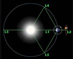 Στο σύστημα Ήλιος- Γη, παραδείγματα: Ο δορυφόρος WAP (Wilkinson icowave Anisotop Pobe) σε σταερή τροχιά γύρω απότοσημείο, μεταξύ 001-010 έκανε εμελιώδεις μετρήσεις για τη μελέτη των