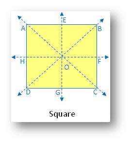 Αν οι ρίζες αποτελούν τις κορυφές ενός τετραγώνου τότε οι συμμετρίες του σέβονται τις συνθήκες των ριζών.