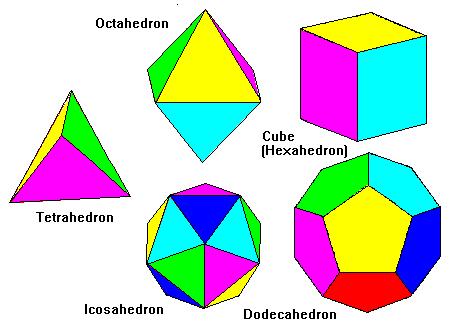 Πλατωνικό στερεό λέγεται ένα κυρτό κανονικό πολύεδρο, του οποίου όλες οι έδρες είναι ίσα κανονικά πολύγωνα και όλες οι πολυεδρικές γωνίες του είναι ίσες.