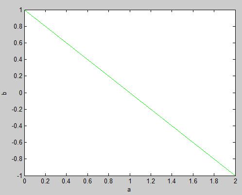 Μετασχηματισμός HOUGH Με αυτόν τον τρόπο κάθε σημείο στην εικόνα μετασχηματίζεται σε μια ευθεία στο πεδίο του μετασχηματισμού (άξονες a,b).