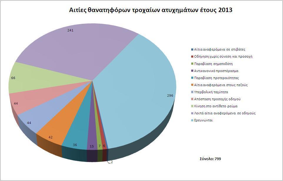 γ) Αίτια αναφερόμενα στο όχημα: 1) Βλάβη ή Ελαττωματικό