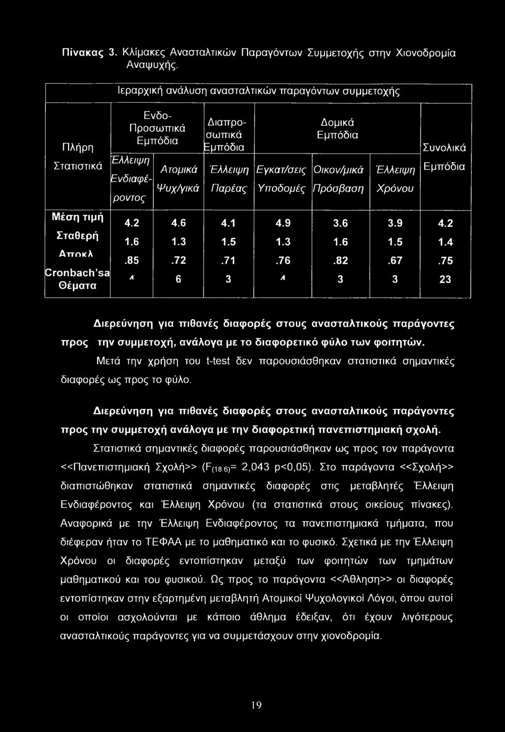 Εμπόδια Οικον/μικά Πρόσβαση Έλλειψη Χρόνου Συνολικά Εμπόδια Μέση τιμή 4.2 4.6 4.1 4.9 3.6 3.9 4.2 Σταθερή 1.6 1.3 1.5 1.3 1.6 1.5 1.4 Αττοκλ.85.72.71.76.82.67.