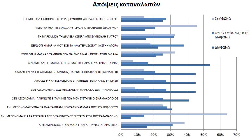 χκθσλα κε ηηο απαληήζεηο ησλ εξσηεζέλησλ ζρεηηθά κε ηελ άπνςε ηνπο ζε δηάθνξεο εξσηήζεηο ε πιεηνςεθία κε 64% θξνληίδεη λα ελεκεξψλεηαη πάληα γηα ηα ζπζηαηηθά ηνπ βηηακηλνχρνπ ζθεπάζκαηνο πνπ παίξλεη