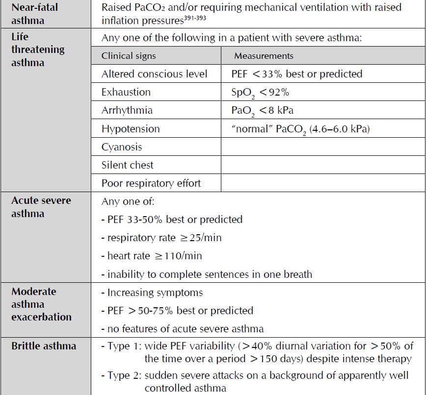 Levels of severity of acute