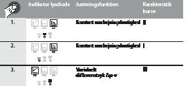 3.3.4 Indstilling af driftstilstanden for pumpen 3.3.5 Eventuelle fejl, årsager og mulige løsninger for pumpen Farve lysdiode Eventuel