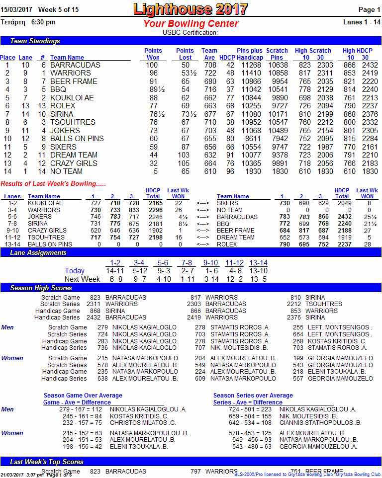 15/03/2017 Week 5 of 15 L"Mm" Page 1 Mly TCTdPTq 6:30 pm Your Bow/ma Center Lanes 1-14 Points Points Team Pins plus Scratch High Scratch High HDCP lace Lane # Team Name Won Lost Ave HDCP Hcp Pins 10