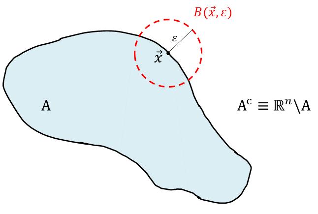 9 Παραδείγματα: 1. Εστω το σύνολο A = [0, 3]. Το σύνορο του A είναι το A = ([0, 3]) = {0, 3}. 2. Εστω το ορθογώνιο R o (( 1, 2), (1, 4)) = ( 1, 1) ( 2, 4).