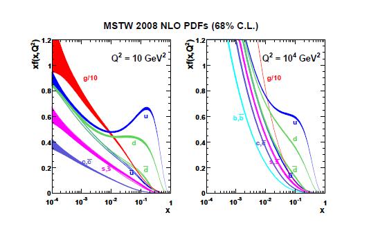 1 CHAPTER 4. ATLAS 20 PP DATA ANALYSIS Figure 4.8: The MSTW 2008 NLO PDFs at Q 2 = GeV 2 (left) and Q 2 = 4 GeV 2 (right) Parameter Symbol Value Z width Γ Z 2.