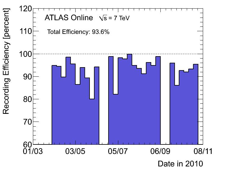 4.12. LUMINOSITY UNCERTAINTY AND NORMALIZATION 139 Figure 4.30: ATLAS data taking efficiency in 20. different algorithms. The total luminosity can then be written as: L = µ visn b f r σ vis (4.