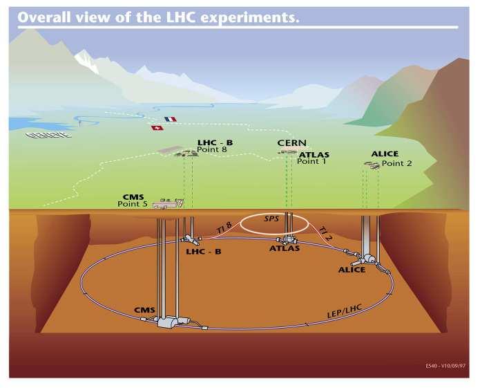 36 CHAPTER 2. LHC ACCELERATOR AND EXPERIMENTS Figure 2.1: Underground representation of the LHC experiments France and Switzerland. The proton beams reach their final energy (presently 3.