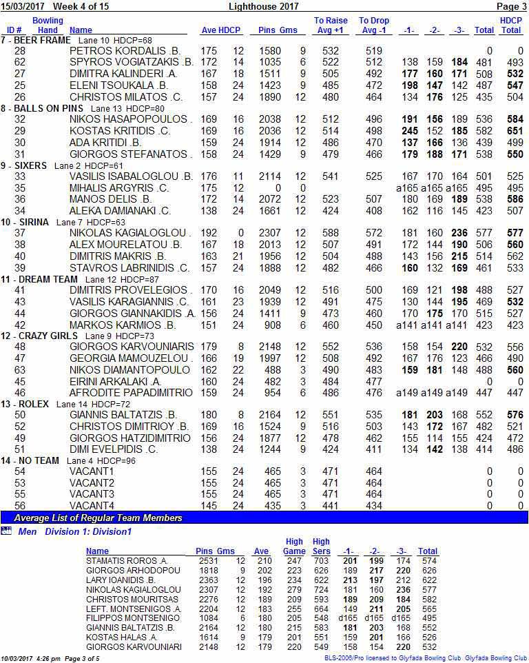 510312017 Week 4 of 15 Lighthouse 2017 Page 3 ID # Bowling To Raise To Drop HDCP Hand Name Ave HDCP Pins Gms Avg I Avg -I -1- -2- -3- Total Total 7 - BEER FRAME Lane 10 HDCP68 28 PETROS KORDALIS 8.