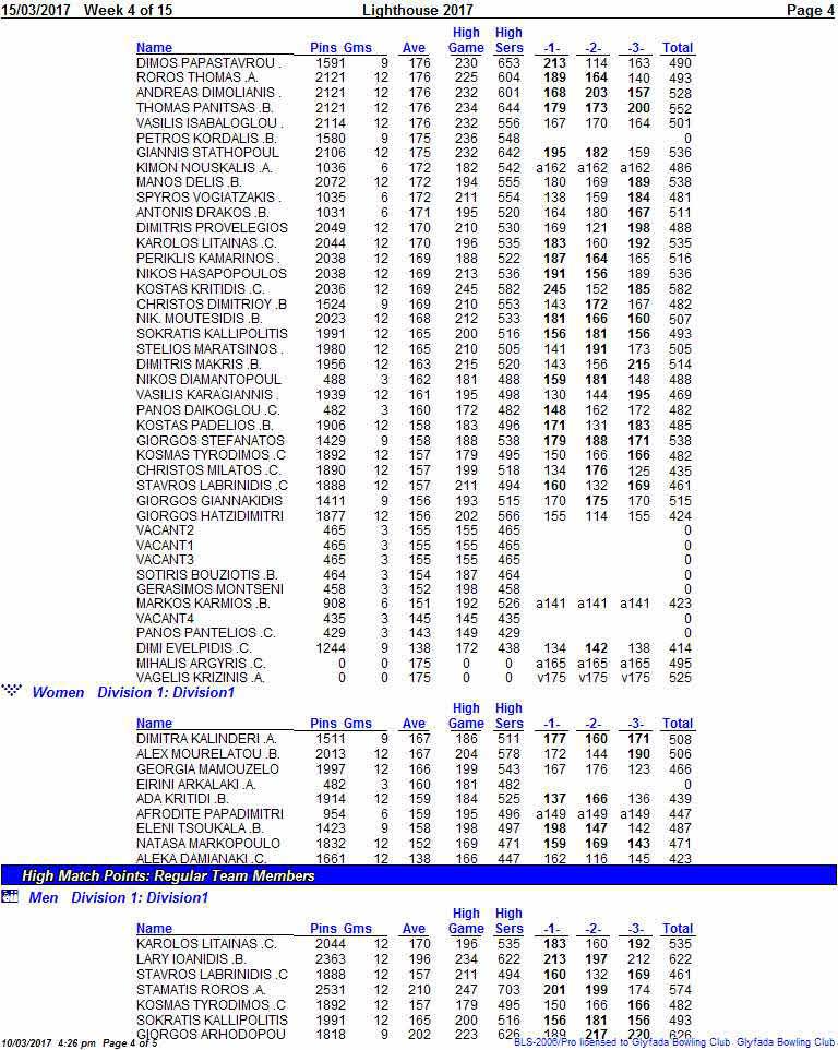 510312017 Week 4 of 15 Liahthouse 2017 Paae 4 DIMOSPAPASTAVROU. 1591 9 176 230 653 213 114 163 490 ROROS THOMAS.A. 2121 12 176 225 604 189 164 140 493 ANDREAS DIMOLIANIS 2121 12 176 232 601 168 203 157 528 THOMASPANITSAS.