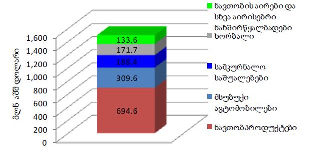 umsxvilesi produqti 28 diagrama 3.