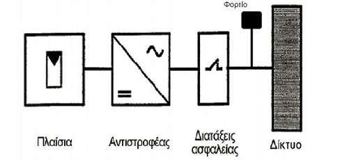 3.4.1 Ηλεκτρονικϋσ διατϊξεισ ενόσ υβριδικού ςυςτόματοσ Σα επιμϋρουσ τμόματα που αποτελούν ϋνα υβριδικό ςύςτημα ςυμπαραγωγόσ ηλεκτρικόσ ενϋργειασ[ 2 ] γενικϊ περιλαμβϊνουν τα εξόσ : 1. Υωτοβολταώκϊ 2.