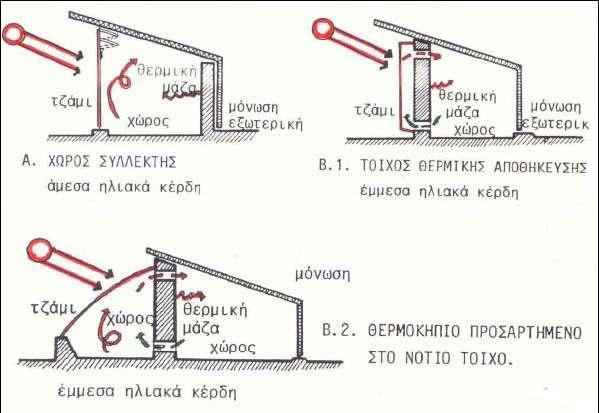 4.4 Ηλιακϊ παθητικϊ ςυςτόματα Πρόκειται για ςυςτόματα που παρϋχουν ςτο κτύριο θϋρμανςη και δροςιςμό από την εκμετϊλλευςη των φυςικών πηγών ενϋργειασ, καθώσ και ςτοιχεύων απορρόφηςησ ενϋργειασ.