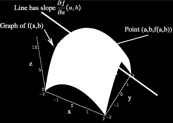 Το επίπεδο y = b τέμνει την S σε μία καμπύλη C 1 με εξίσωση z = f(x b) = g(x) και το επίπεδο x = a τέμνει την S σε μία καμπύλη C με εξίσωση z = f(a y) = (y).