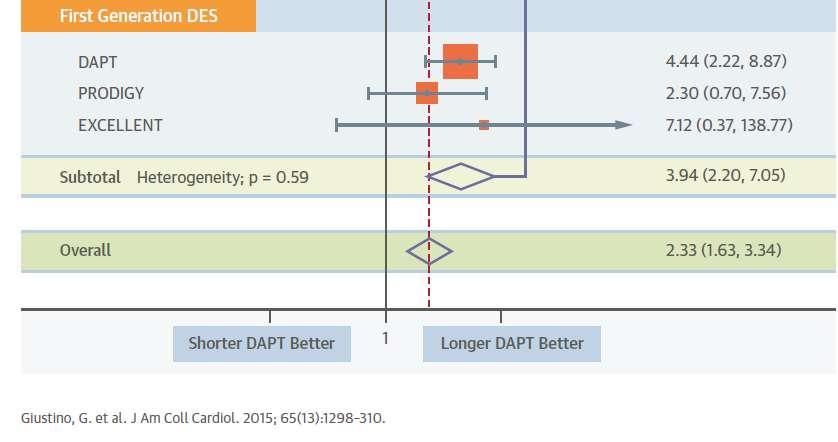 STATISTICALLY SIGNIFICANT INTERACTION BETWEEN DRUG-ELUTING STENT (DES) GENERATION AND DAPT