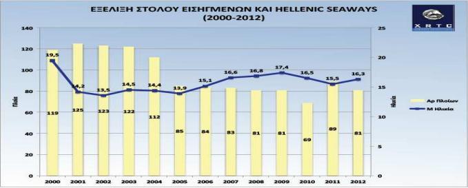 7 ΓιΪγπαμμα 3 ΔξΫλιξη ηόλος ΔιζηγμΫνυν Και Hellenic Seaways 2000-2012 Πηγή: XRTC ΔΠΔ Όπσο