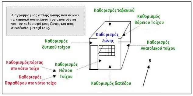 Σχεδιάγραμμα 3: Διάγραμμα κτιριακών αντικειμένων που χρειάζονται για να καθοριστεί μια απλή ζώνη 3.4.3. Θερμογέφυρες Υπάρχουν δύο τύποι θερμογέφυρων: επαναλαμβανόμενες και μη επαναλαμβανόμενες.