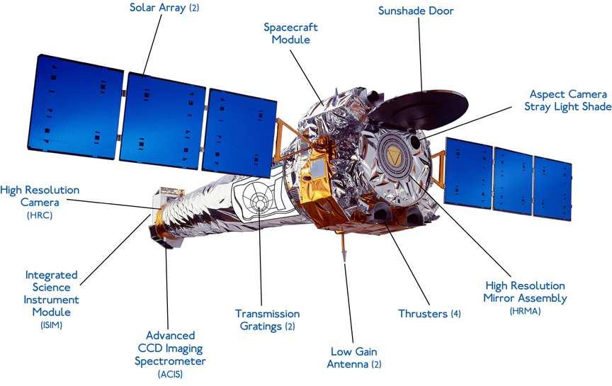 ËÕ Ñ º½ Ò ØÓÙ ÓÖÙ ÖÓÙ ØÒÛÒ¹É Chandra (chandra.harvard.edu/about/spacecraft.