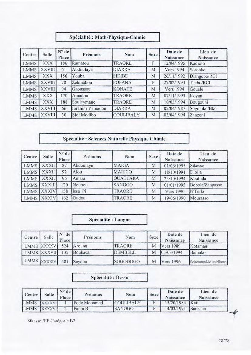 Spécialité : Math-Physique-Chimie LMMS XXX 186 Ramatou TRAORE F 12/04/1995 Kadiolo LMMS XXVIII 61 Abdoulaye DIARRA M Vers 1994 Soronko LMMS XXX 156 Youba SIDIBE M 26/11/1992 Diangobo/RCI LMMS XXVIU