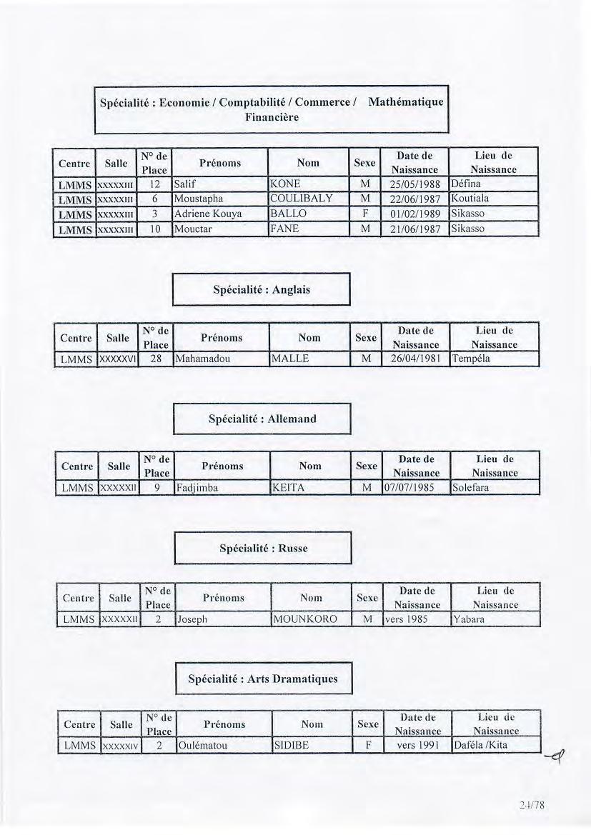 Spécialité: Economie/ Comptabilité/ Commerce/ Mathématique Financière LMMS XXXXXIII 12 Salif KONE M 25/05/1988 Défi na LMMS xxxxxm 6 Moustapha COUL!