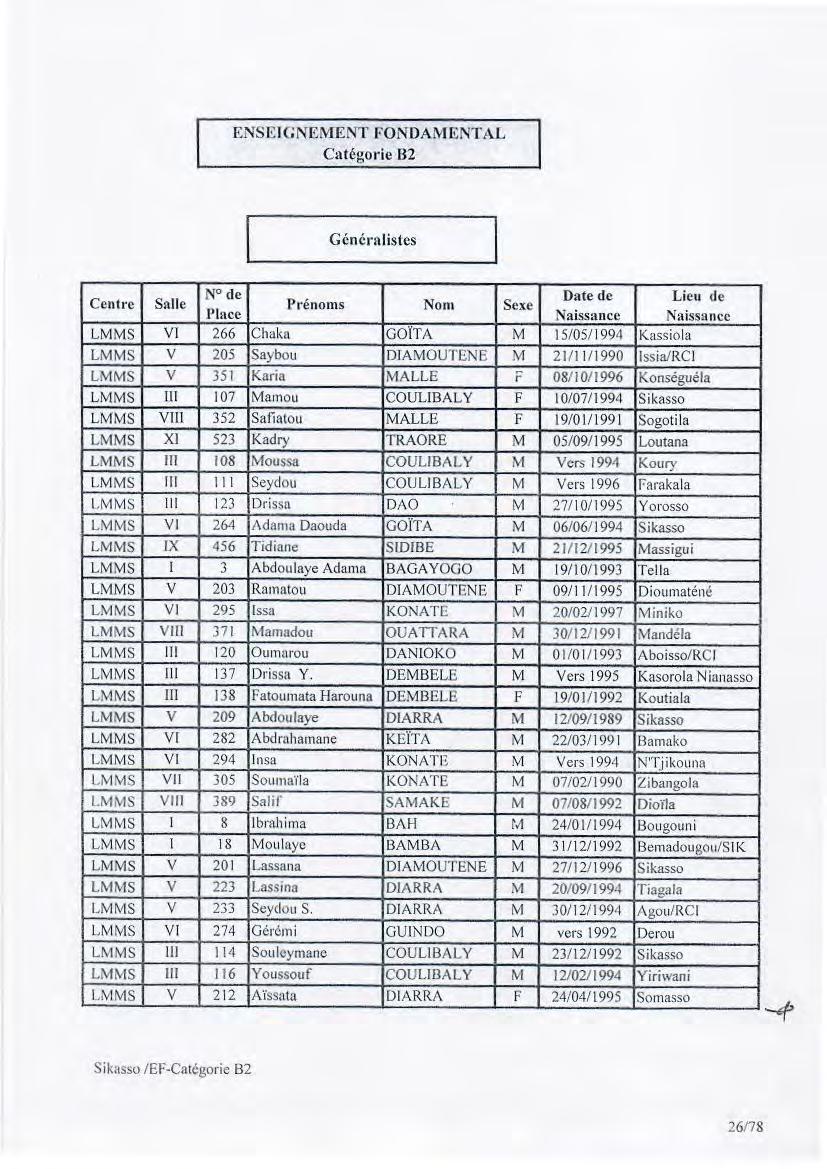 ENSE:IGNEMENT FONDAMENTAL Catégorie B2 Généralistes LMMS Vl 266 Chaka GOÎTA M l 5/05/1994 Kassiola LMMS V 205 Saybou DTAMOUTENE M 21/11/1990 lssia/rcj LMMS V 351 Karia MALLE r 08/10/1996 Konséguéla