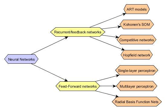 Κεφάλαιο 3. Τεχνητά Νευρωνικά Δίκτυα (Artificial Neural Networks) Σχήμα 3.3: Μια ταξινόμηση των Feed-forward και Recurrent/Feedback δικτύων.